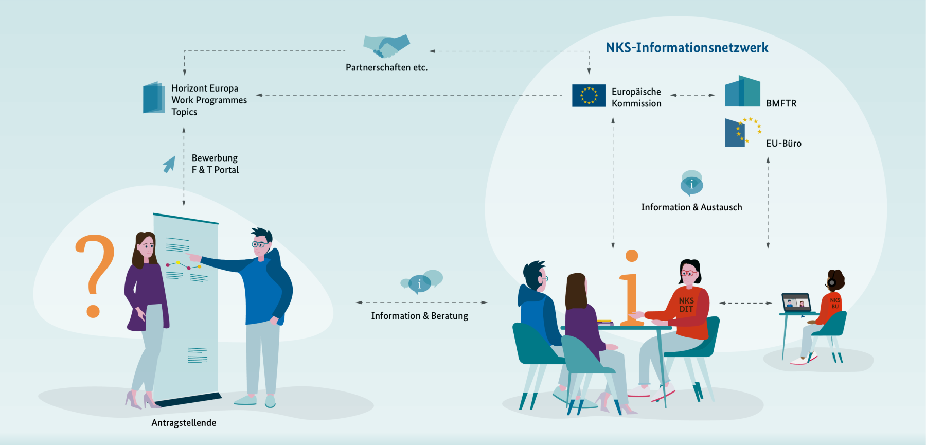 Eine Grafik die die Struktur hinter einer Nationalen Kontaktselle darstellt.